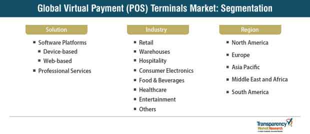 virtual payment pos terminals market segmentation