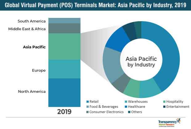 virtual payment pos terminals market