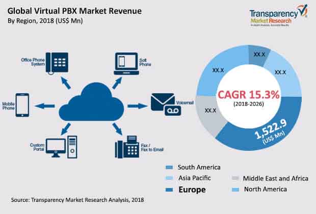 virtual pbx market