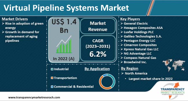 Virtual Pipeline Systems Market