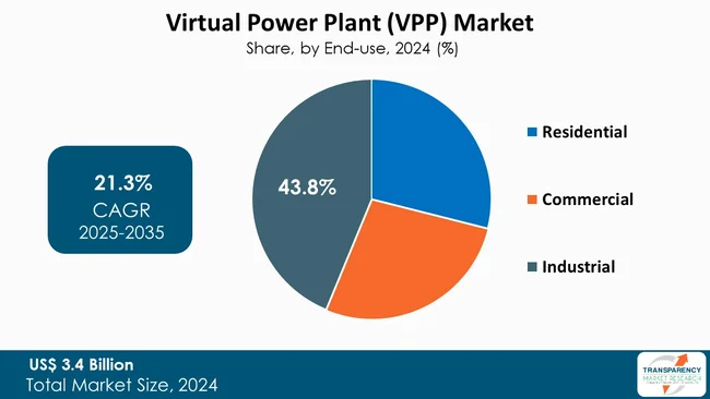 Virtual Power Plant Market By End Use Virtual Power Plant Market By End Use