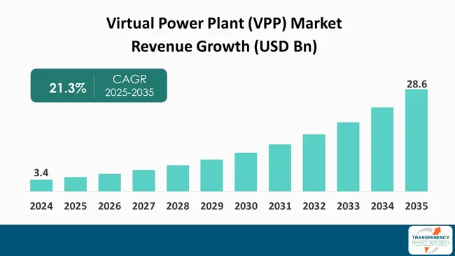 Virtual Power Plant Market By Revanue Growth Virtual Power Plant Market By Revanue Growth