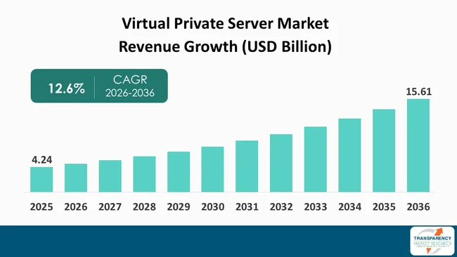 Virtual Private Server Market By Revenue Virtual Private Server Market By Revenue