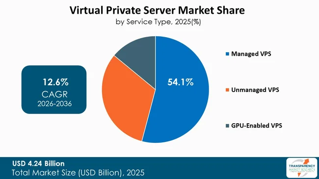 Virtual Private Server Market By Type Virtual Private Server Market By Type