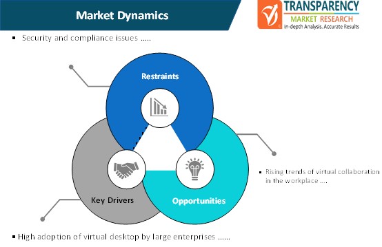 virtual workspace management market dynamics