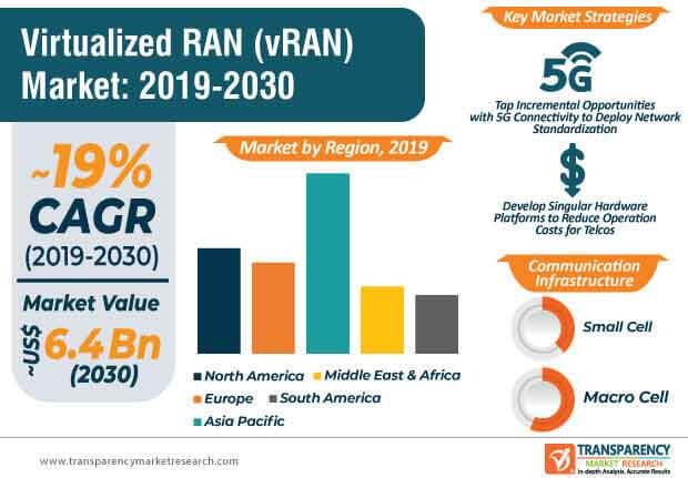 virtualized radio access network market infographic