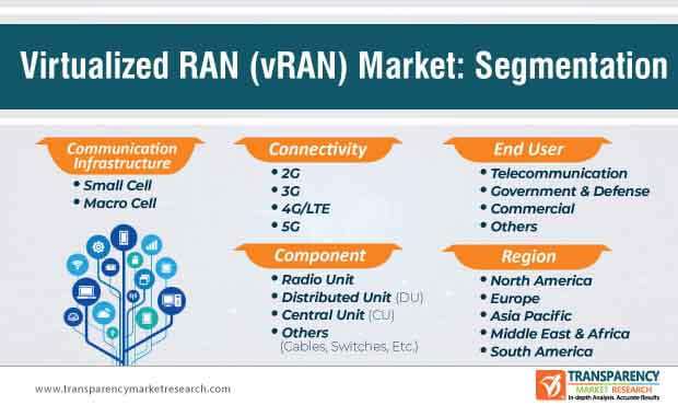 virtualized radio access network market segmentation