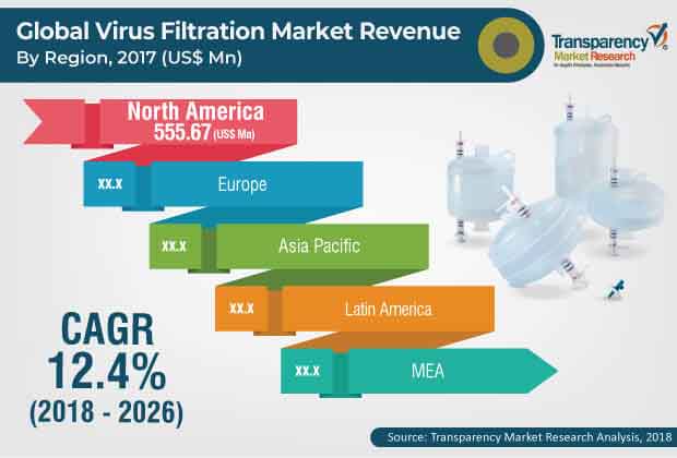 virus filtration market