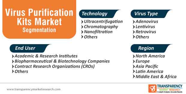 virus purification kits market segmentation