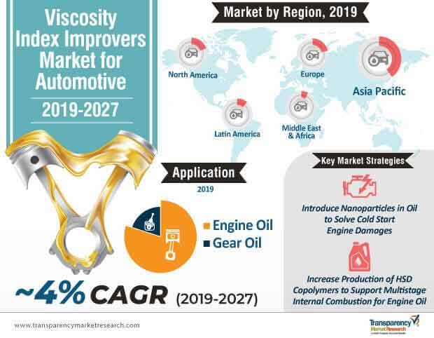 viscosity index improvers market for automotive infographic