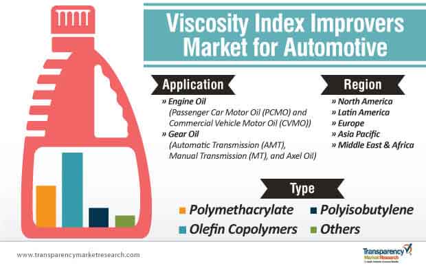 viscosity index improvers market for automotive segmentation