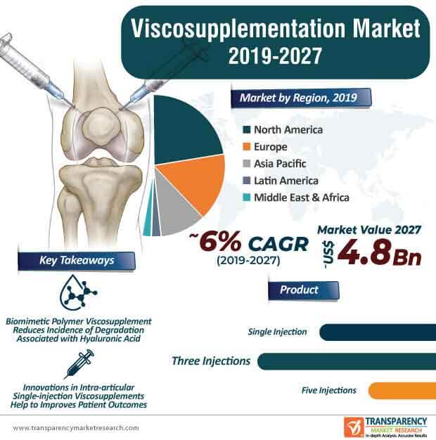 viscosupplementation market Infographic