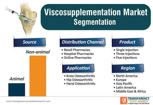 viscosupplementation market Segmentation