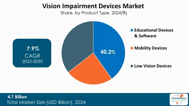 Vision Impairment Devices Market By Product Type