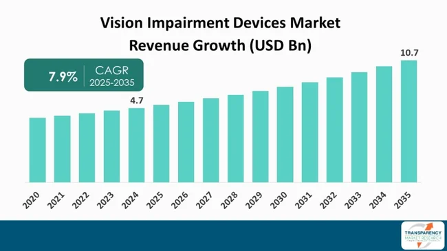 Vision Impairment Devices Market By Revenue
