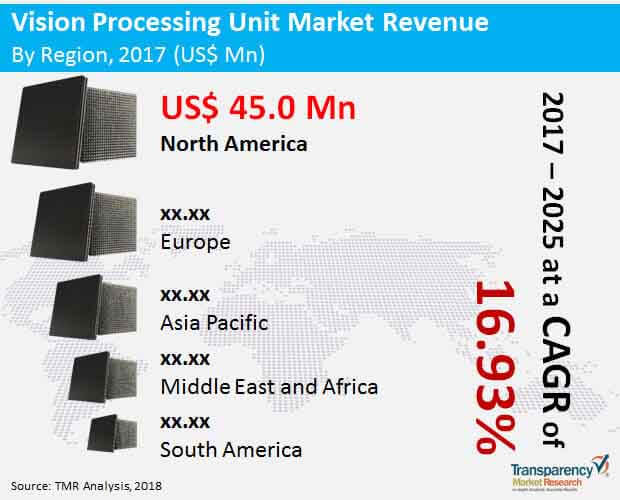 vision processing unit market