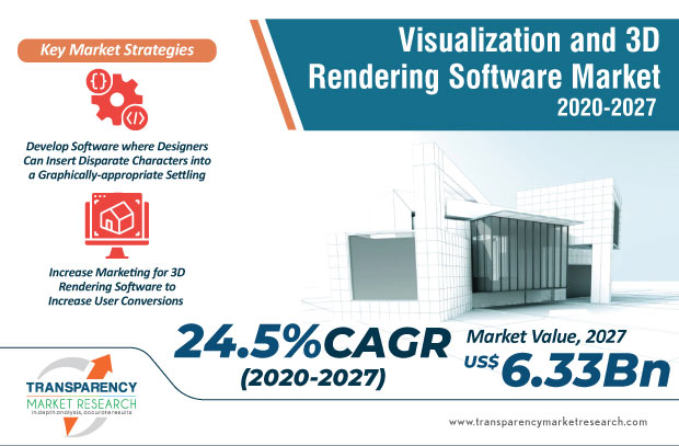visualization and 3d rendering software market infographic