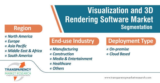 visualization and 3d rendering software market segmentation
