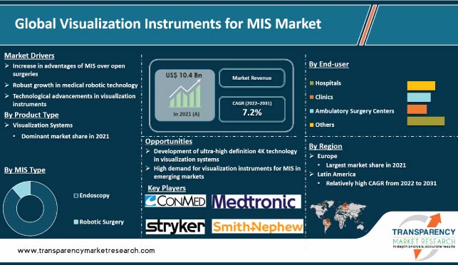 Visualization Instruments For Mis Market