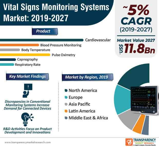 vital signs monitoring systems market infographic