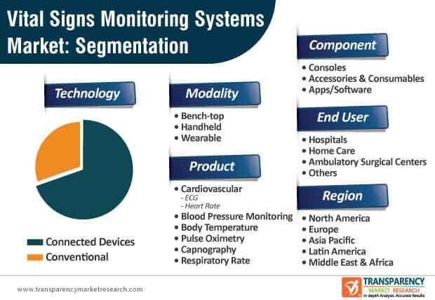 vital signs monitoring systems market segmentation