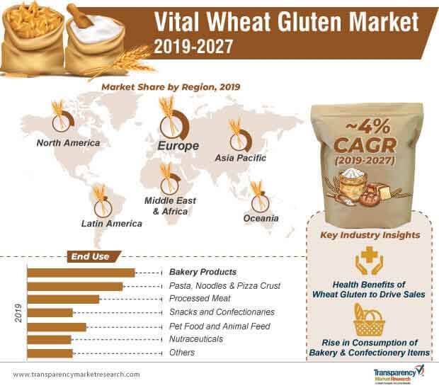 vital wheat gluten market infographic