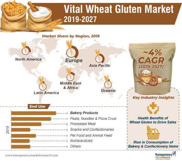 Vital Wheat Gluten Market Infographic vital wheat gluten market infographic
