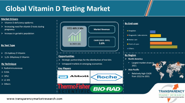 Vitamin D Testing Market | Global Analysis Report 2031