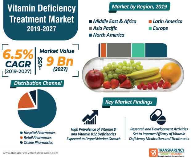 vitamin deficiency treatment market infographic