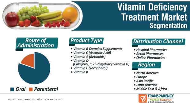 vitamin deficiency treatment market segmentation