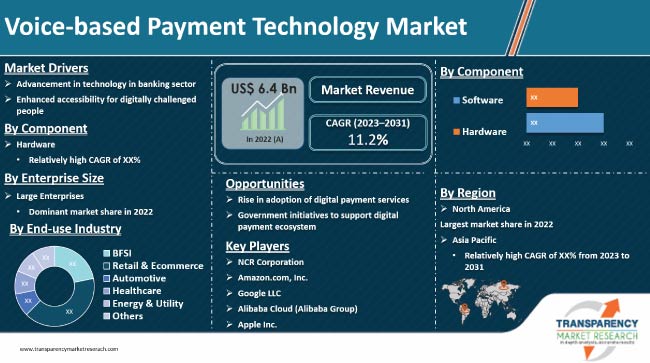 Voice Based Payment Technology Market