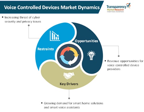 voice controlled devices market dynamics