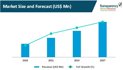 voice controlled devices market