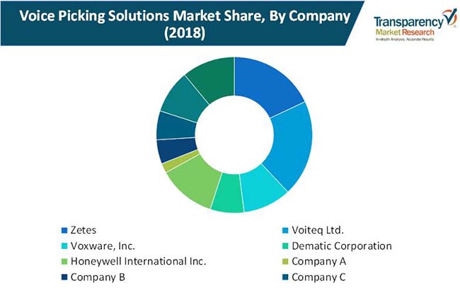 voice picking solutions market 02