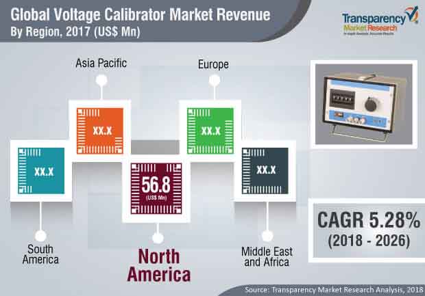 voltage calibrator market