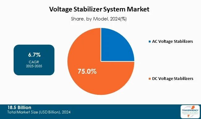 Voltage Stabilizer System Market By Model