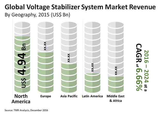 Voltage Stabilizer System Market voltage stabilizer systems market