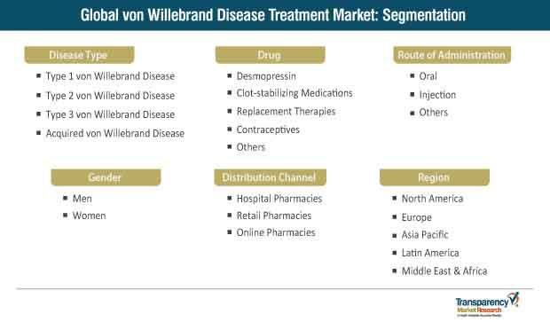 von willebrand disease treatment market segmentation