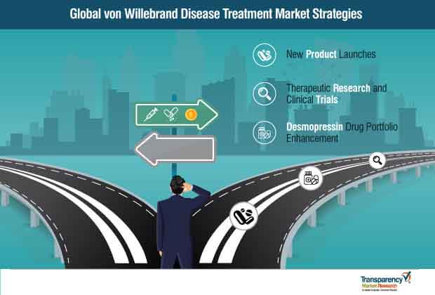 Von Willebrand Disease Treatment Market Strategies von willebrand disease treatment market strategies
