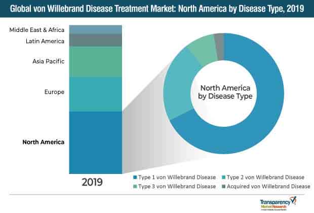 Von Willebrand Disease Treatment Market von willebrand disease treatment market