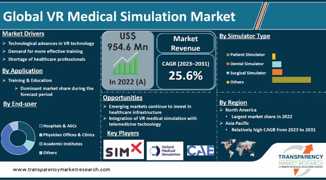 Vr Medical Simulation Market