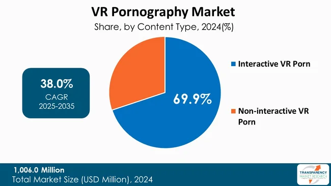 Vr Pornography Market By Content Type