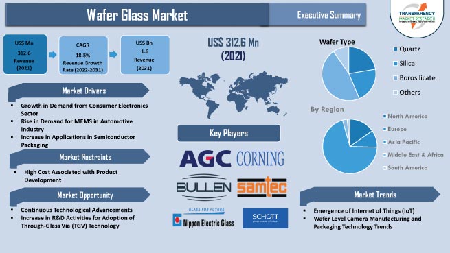 Wafer Glass Market