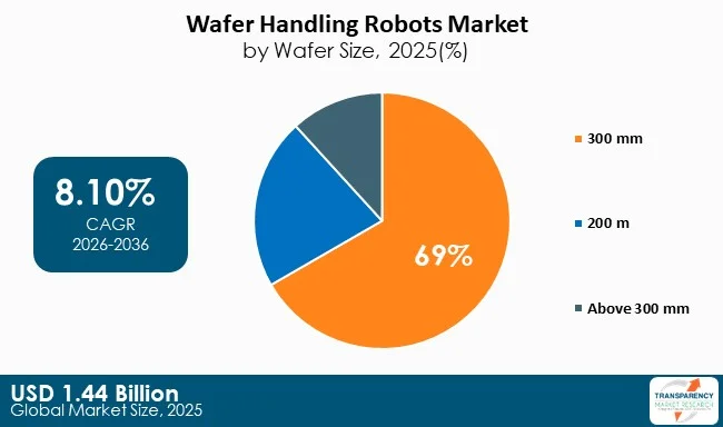 Wafer Handling Robots Market By Type Wafer Handling Robots Market By Type