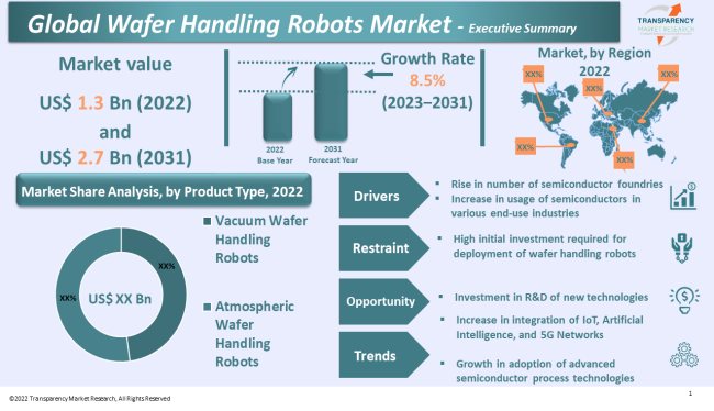 Wafer Handling Robots Market