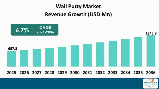 Wall Putty Market By Revenue