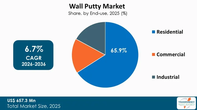 Wall Putty Market By Type