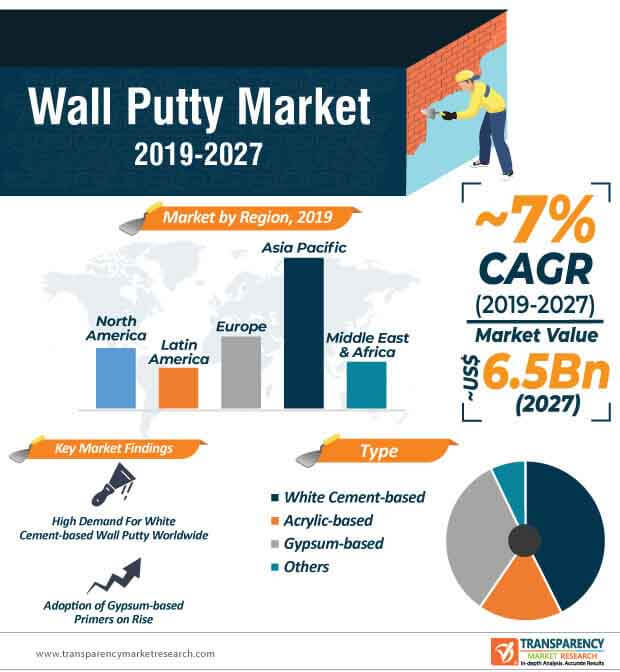 Wall Putty Market Revenue Data Historic And Forecast Analysis