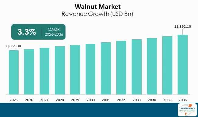 Walnut Market By Revenue Walnut Market By Revenue