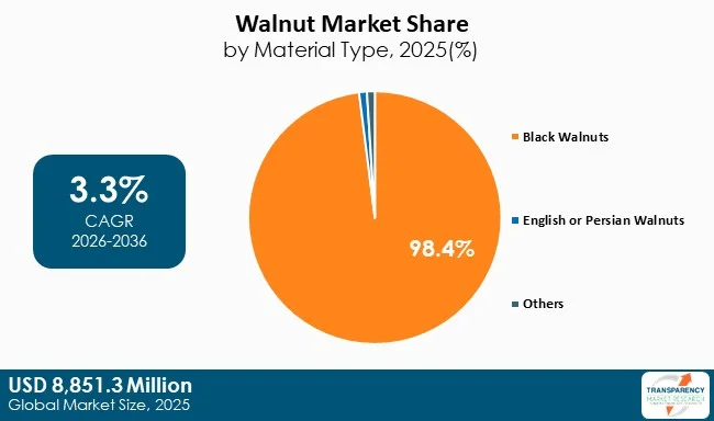 Walnut Market By Type Walnut Market By Type